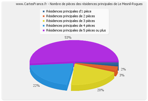 Nombre de pièces des résidences principales de Le Mesnil-Rogues